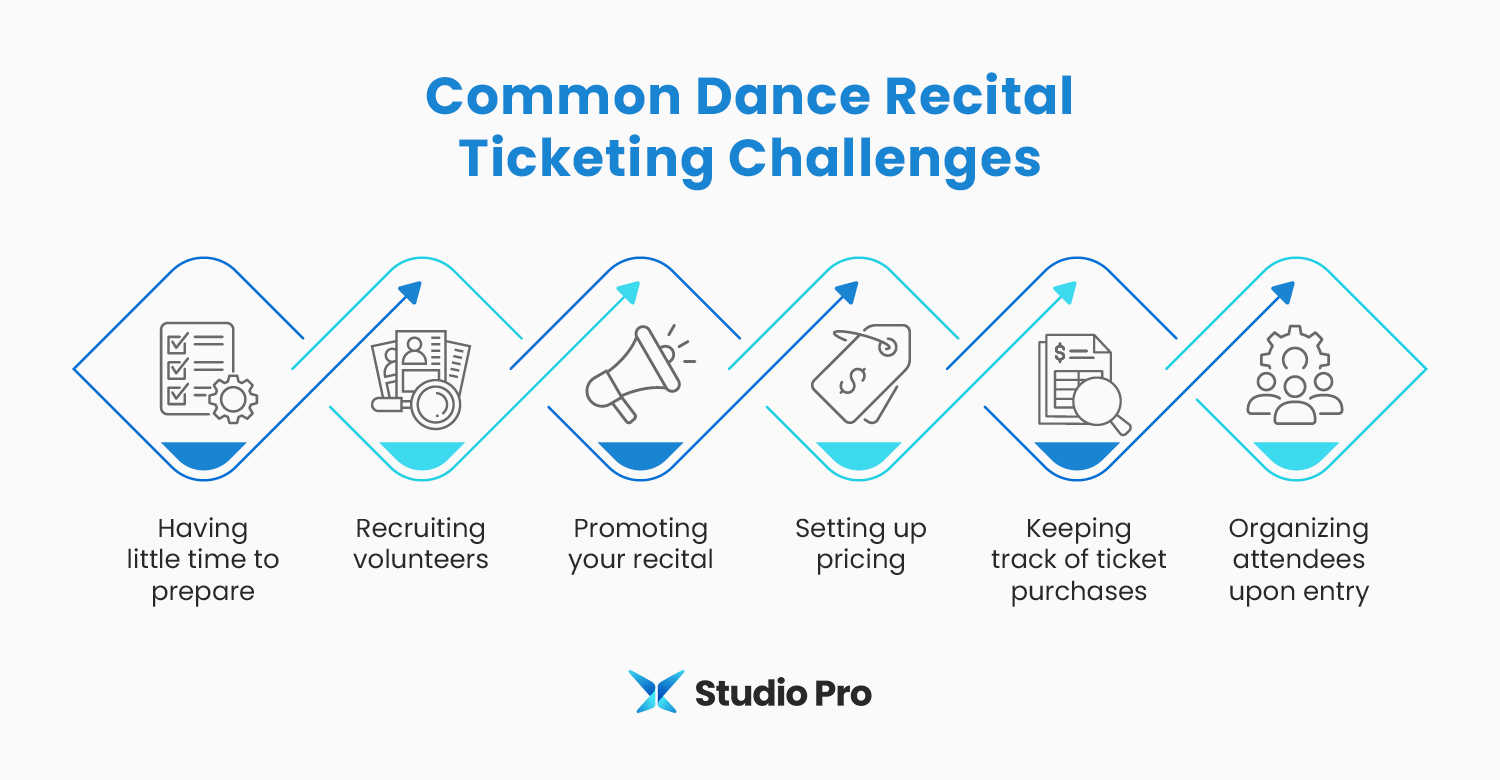 Infographic showing common dance recital ticketing challenges, as described in the text below.