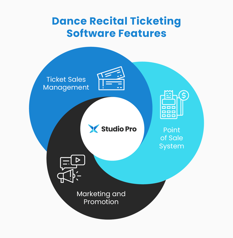 Infographic showing dance recital ticketing software features, as described in the text below.