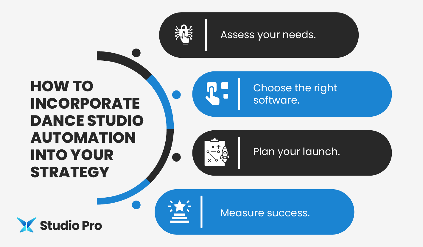 Infographic showing how to incorporate dance studio automation into your strategy, as described in the text below.