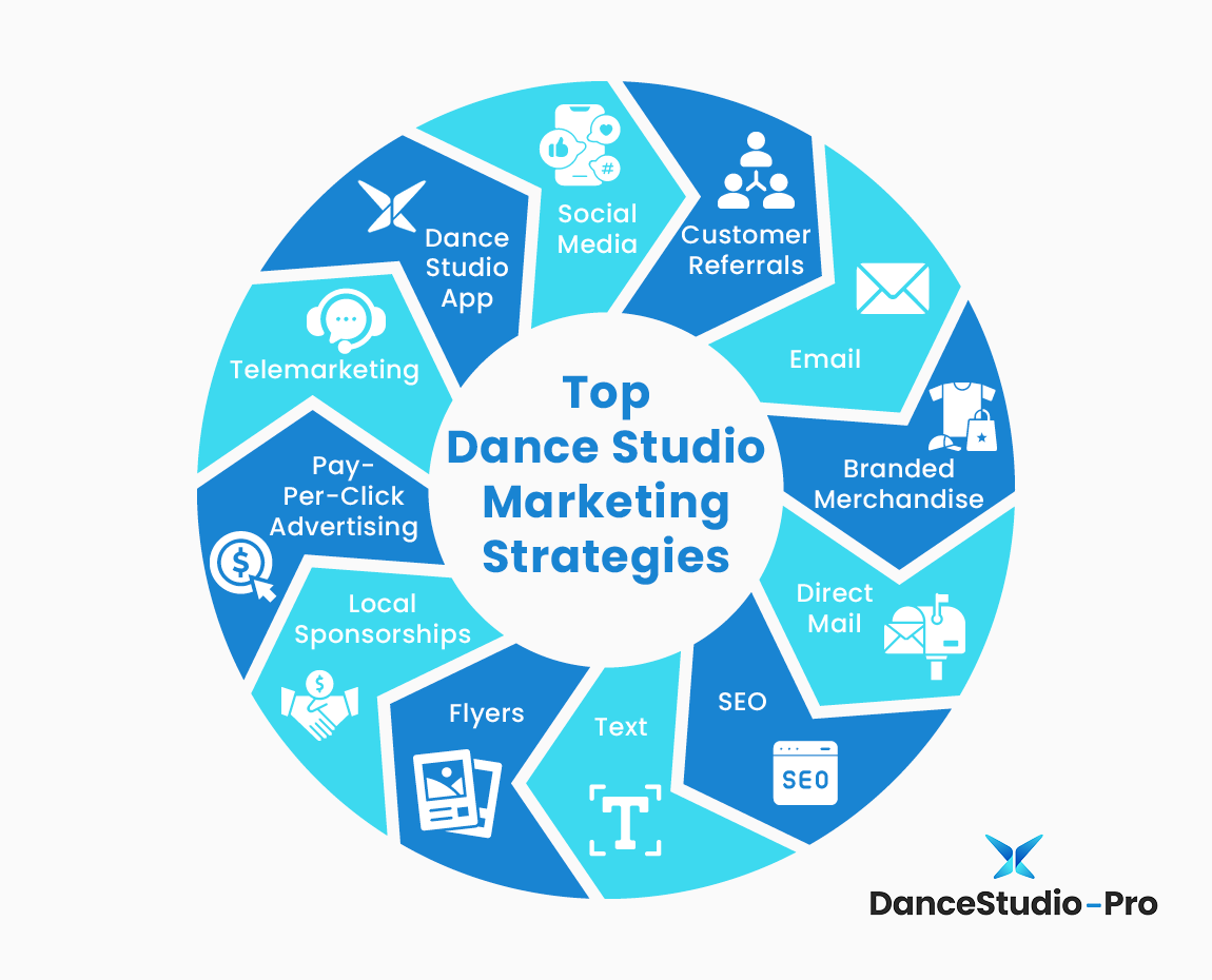 Infographic showing the top dance studio marketing strategies, as discussed throughout the article.