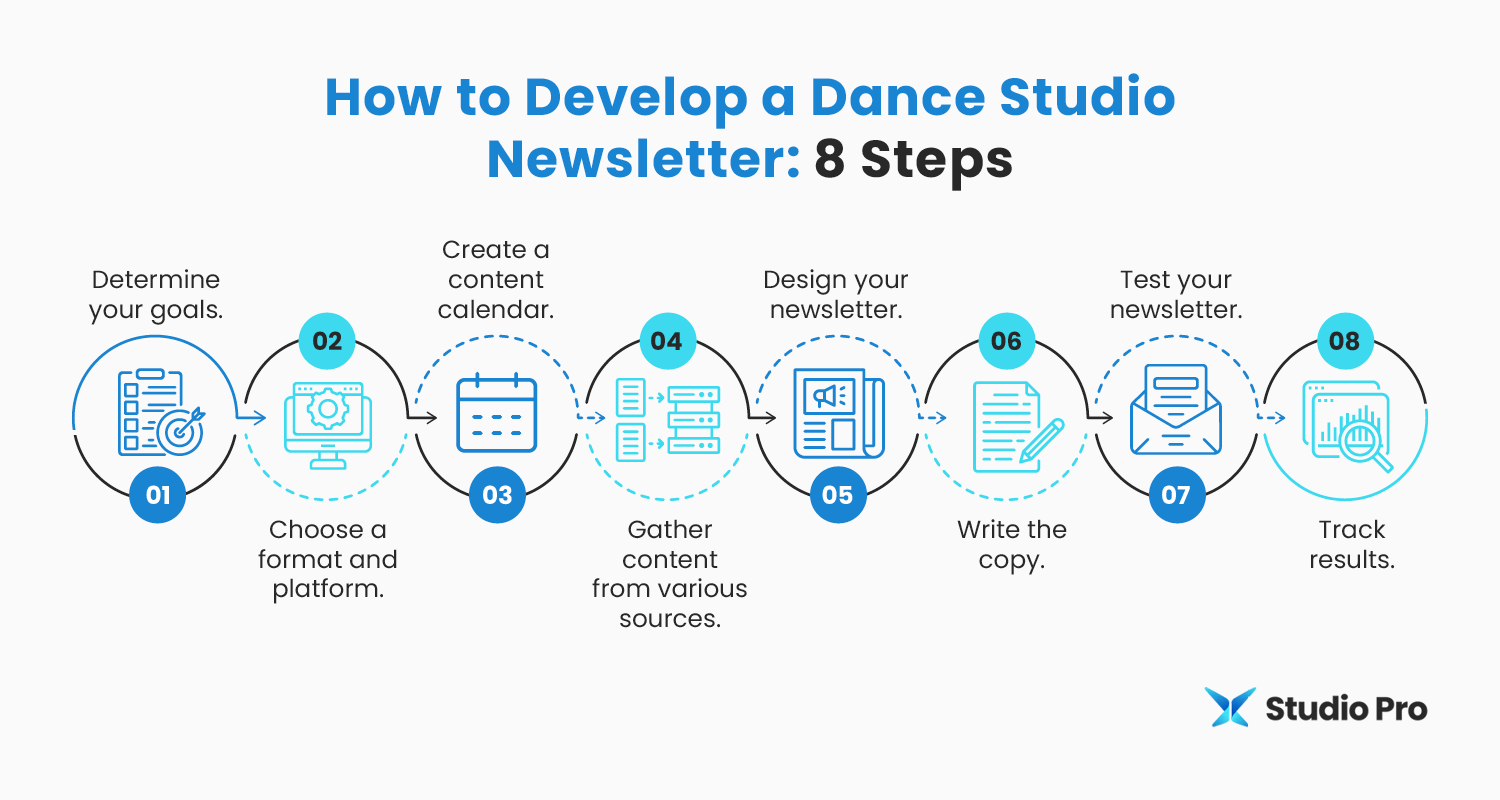 Infographic showing the steps to develop a dance studio newsletter, as explained in the text below.