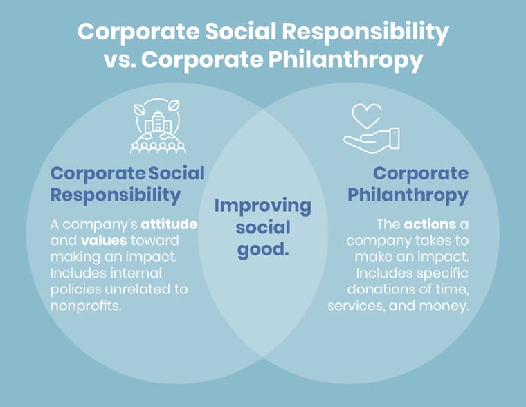 A Venn diagram of the differences and similarities of CSR and corporate philanthropy. 