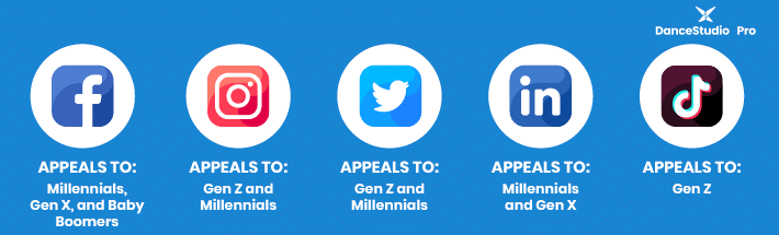 This graphic shows each social media platform and the generations they appeal to. Knowing your audience is an important part of dance studio marketing.