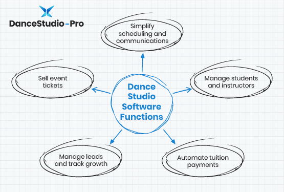 These are the functions of dance studio software that make running a dance studio easier.